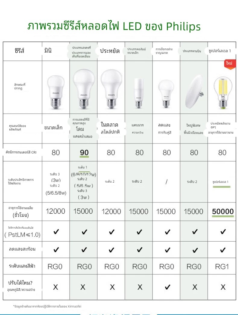Philipsซีรีส์ประหยัด7วัตต์ จำนวนบรรจุ 12 ดวง / ลัง
