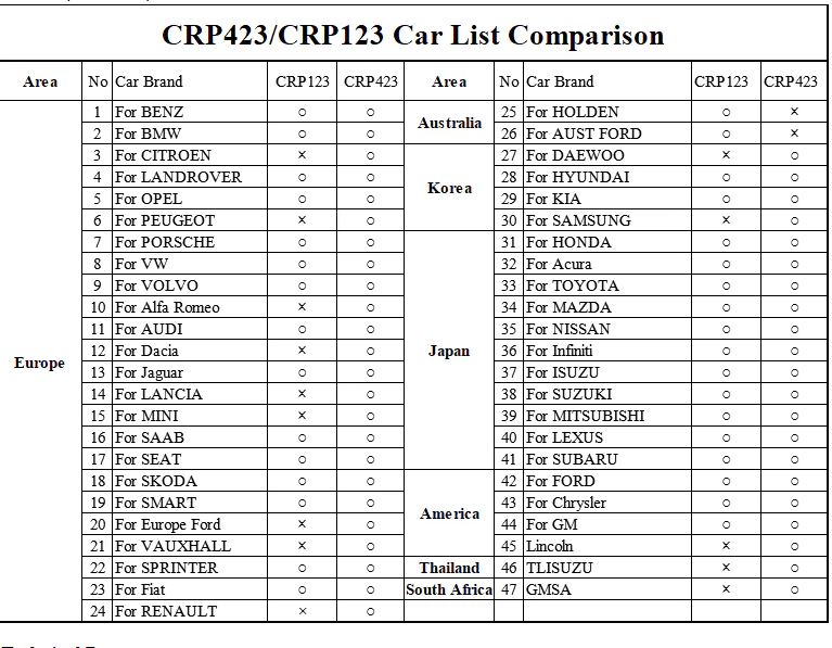 LAUNCH X431 CRP423 OBD2 Code Reader Scanner support Engine/ABS/Airbag/AT OBD 2 CRP 423 Auto diagnostic tool CRP123 creader VII+