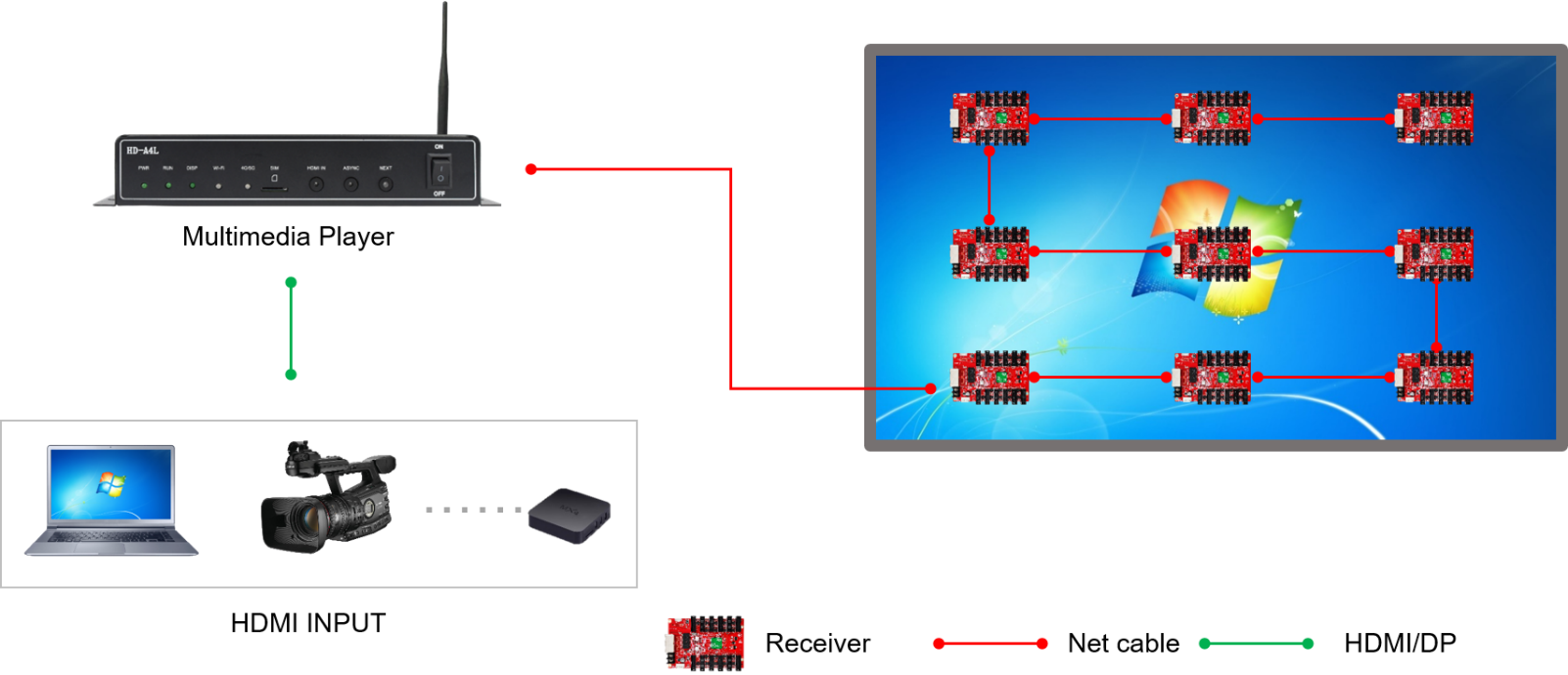 กล่องควบคุมป้ายไฟวิ่ง กล่องสัญญาณแผงจอ LED HD-4L (Asynchronous Sending Box) ส่งข้อมูลผ่านมือถือ LED control card remote cluster