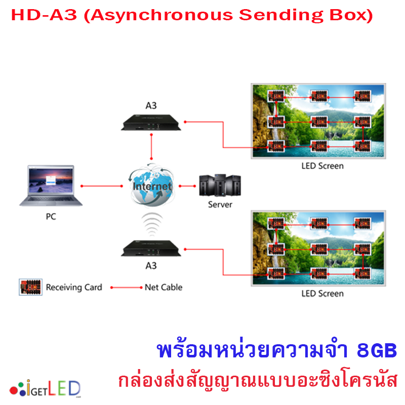 กล่องควบคุมป้ายไฟวิ่ง กล่องสัญญาณแผงจอ LED HD-A3 (Asynchronous Sending Box) ส่งข้อมูลผ่านมือถือ LED control card remote cluster