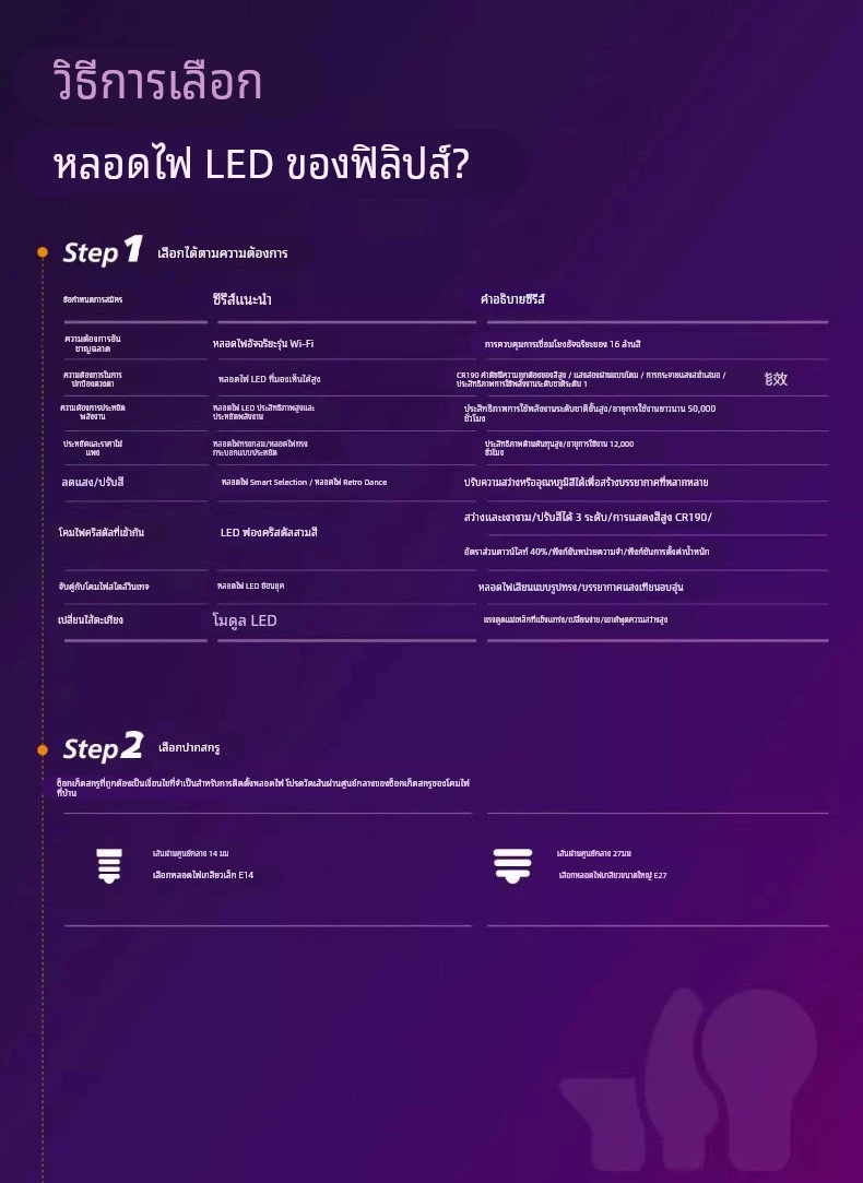 Philipsซีรีส์ประหยัด7วัตต์ จำนวนบรรจุ 12 ดวง / ลัง