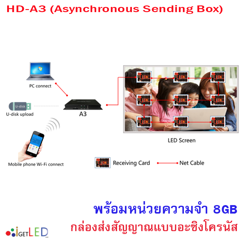 กล่องควบคุมป้ายไฟวิ่ง กล่องสัญญาณแผงจอ LED HD-A3 (Asynchronous Sending Box) ส่งข้อมูลผ่านมือถือ LED control card remote cluster