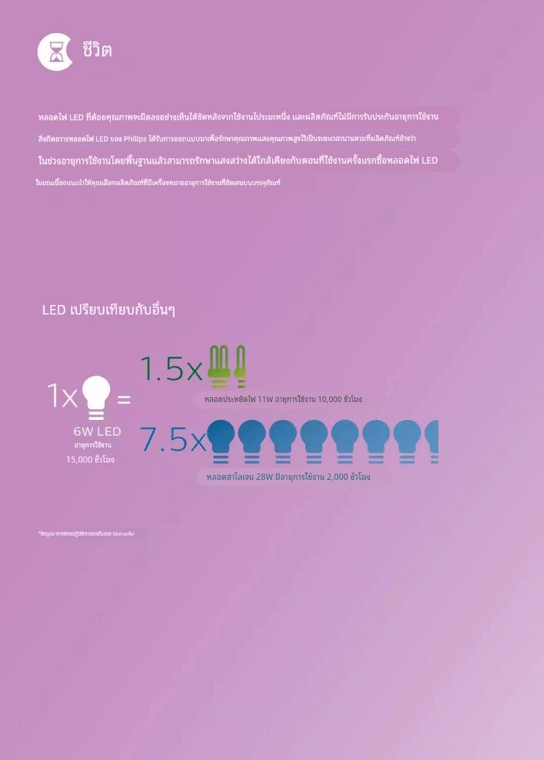 Philipsซีรีส์ประหยัด7วัตต์ จำนวนบรรจุ 12 ดวง / ลัง